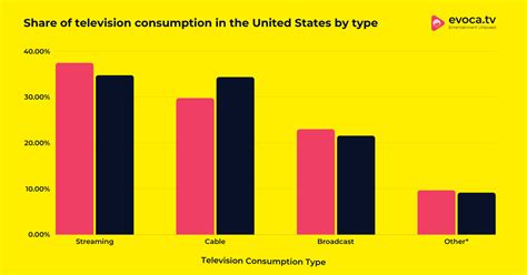 Cable TV Statistics 2024 - Viewers & Subscribers Data