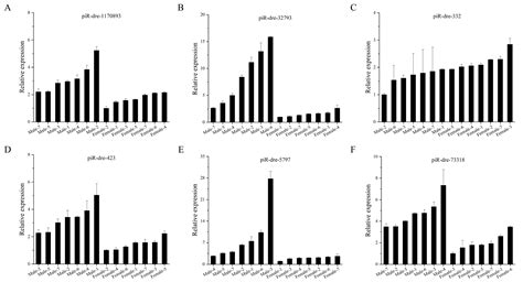 Ijms Free Full Text Sex Inclined Piwi Interacting Rnas In Serum