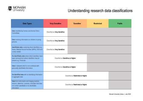 Security Classifications Library