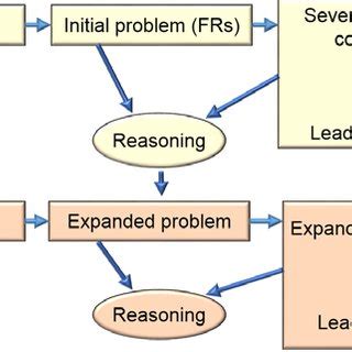 (PDF) Design thinking and its application to problem solving