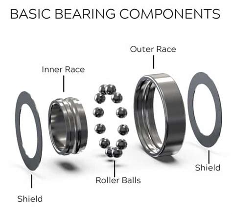 Bearing types and its component