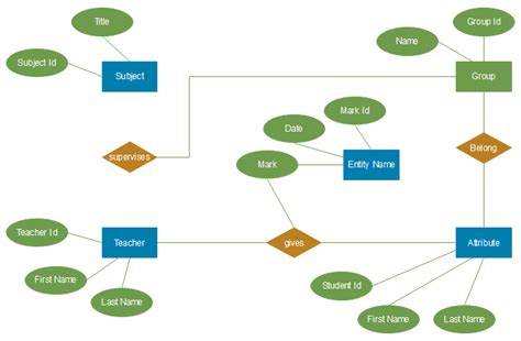 Data Flow Diagrams Dfds And Entity Relationship Diagrams Erd