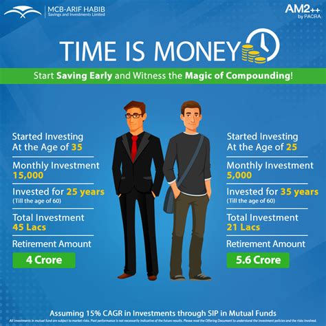 The Power Of Compounding And Why You Should Start Saving Today Mcb Funds