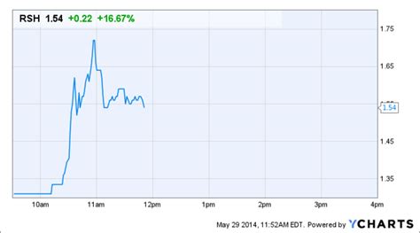 radioshack rsh stock  surging today thestreet