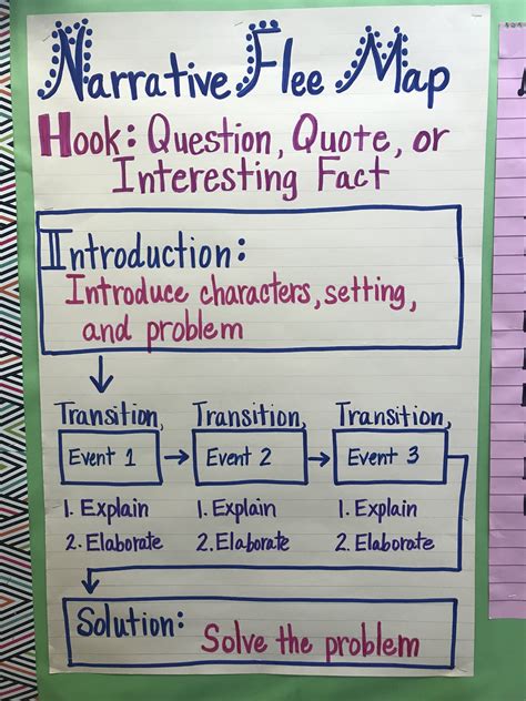 Narrative Writing Anchor Chart