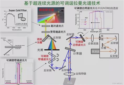 Note 拉 曼 Raman Spectra电子拉曼散射 Csdn博客