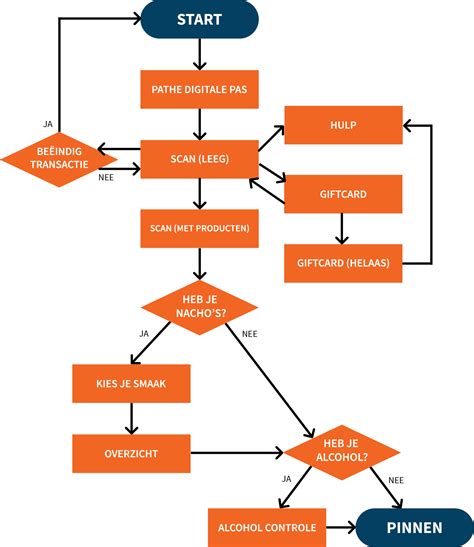 Flow chart | Jeffrey Kuik