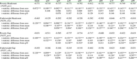 Quantile Regression Estimates Of Income Elasticities Of Poverty And Download Table