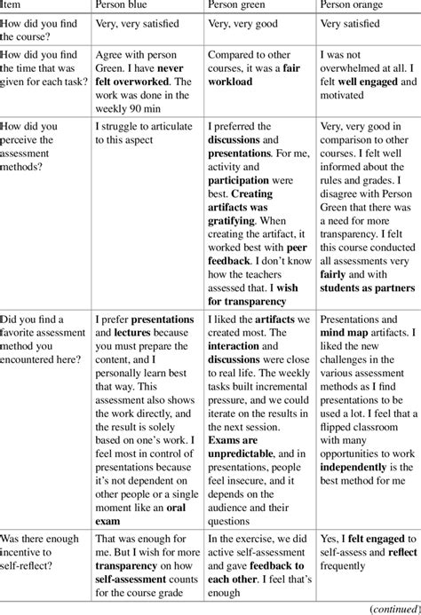 Key Statements Of Participants Derived From A Focus Group Discussion