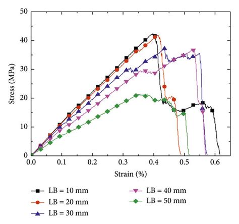 Stress Strain Curves Of Rocks With Different Joint Lengths Download