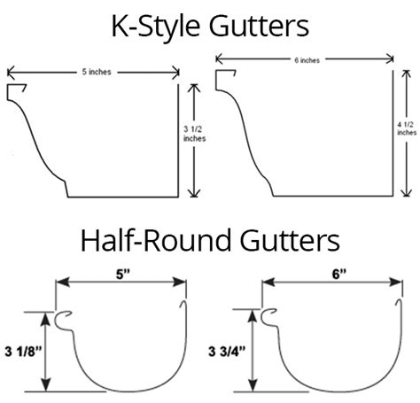 Roof Gutter Sizing