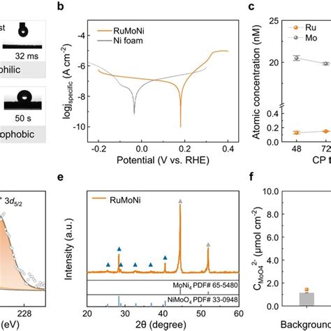 Corrosion Resistant Mechanism Of The Rumoni Electrocatalyst A Photos