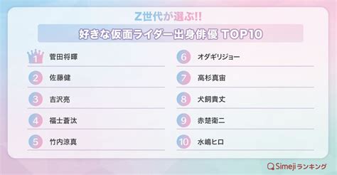 【simejiランキング】z世代が選ぶ「好きな仮面ライダー出身俳優top10」 バイドゥ株式会社のプレスリリース