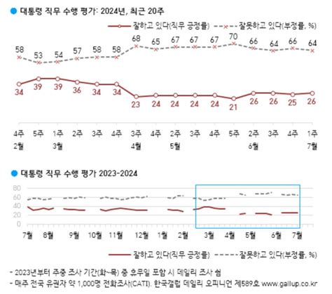 尹 지지율 12주째 20대 초중반국민의힘 33·민주 29 갤럽