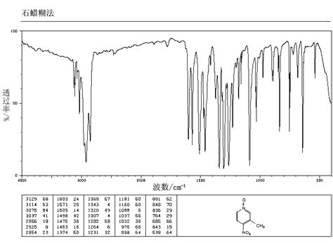 3 Methyl 4 Nitropyridine N Oxide 1074 98 2 1H NMR Spectrum