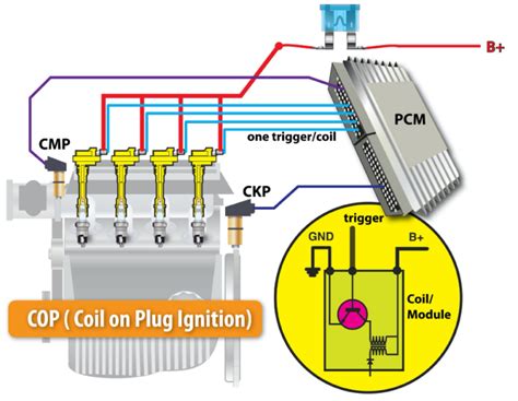 A Closer Look Ignition Coils Underhoodservice