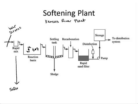 Water Treatment Plant Overview Youtube