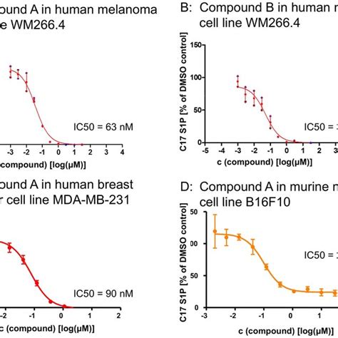 Effects Of Sphk Inhibition On Cell Viability The Human Melanoma Cell