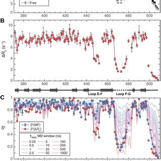 Dynamics Of Cbd Protein Domain From Backbone N Nmr Spin Relaxation