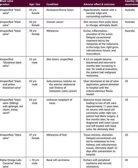 Black salve utilization and respective adverse effects and outcomes 5 ...