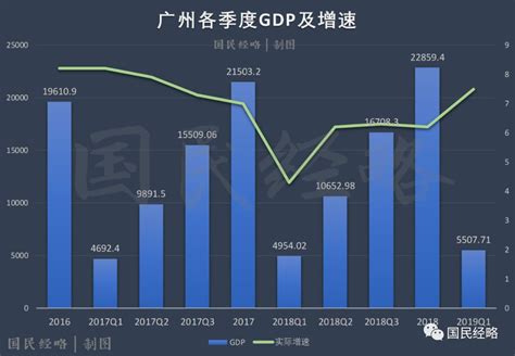 最新城市gdp排行：广州强势反弹，上海不及预期，济南首超佛山财经头条