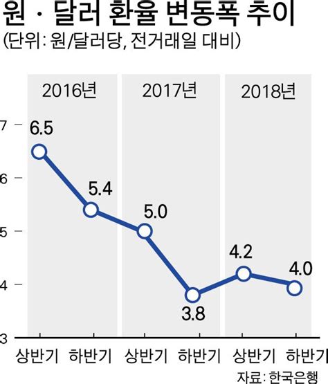 외환시장 개입 내역 첫 공개 개입 규모 미미했지만 환율주권 제약 커졌다