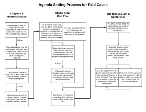 Judicial Discretion And Us Supreme Court Agenda Setting Open Judicial