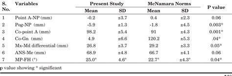 Table 2 From Cephalometric Norms For Pakistani Sample For The Skeletal Variables Of Mcnamara