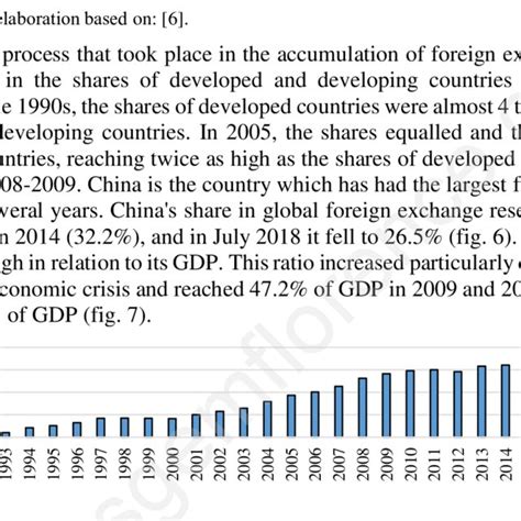 Chinas Foreign Exchange Reserves Of World Total Source Authors