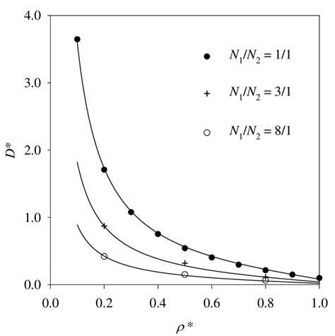 Self Diffusion Coefficients For Monatomic Lj Fluids And Mutual