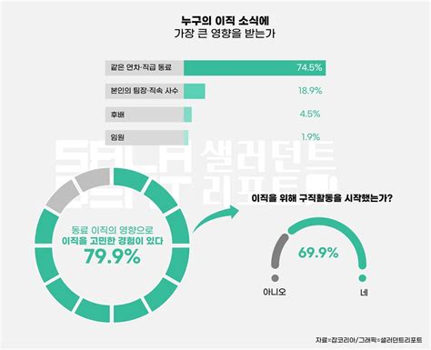 샐러던트리포트 직장인 10명 중 7명 “동료 이직에 마음 흔들려”