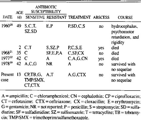 Table 1 from Successful Treatment of Neonatal Citrobacter Freundii ...