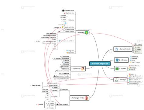 Mapa Mental - Plano de negócios - Empreendedorismo e Plano de Negócios