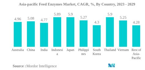 Tamaño Del Mercado De Enzimas Para Piensos De Apac Y Análisis De