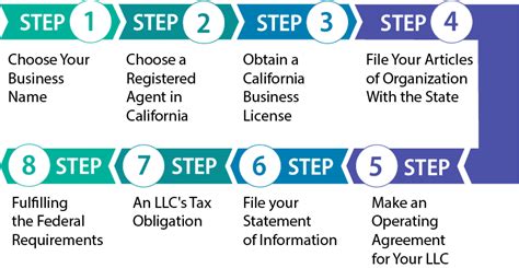 How To Form An Llc In California 8 Steps Guide For Llc In Ca