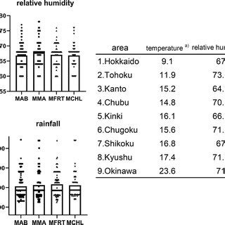 Major rapidly growing mycobacteria species isolated in each region of ... 