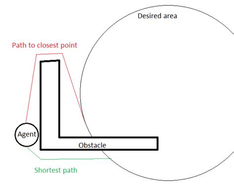 Unity Game Engine Unity3d Navmesh Shortest Path To An Area Stack Overflow