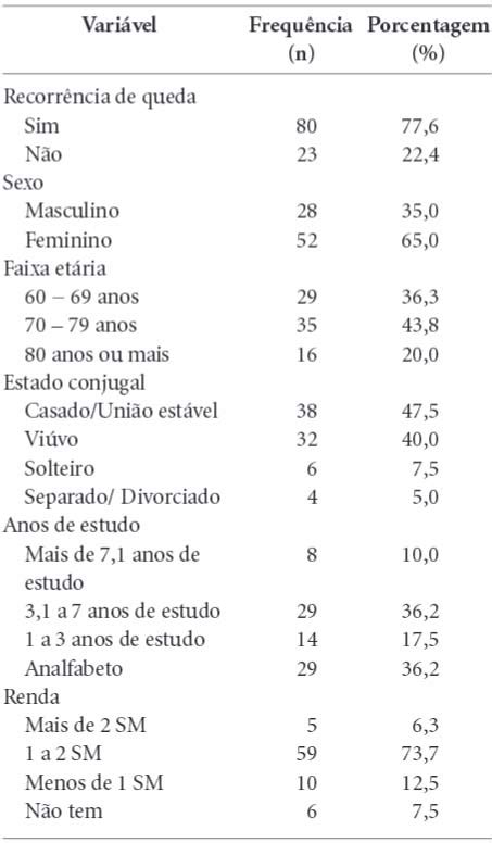 SciELO Brasil Fatores associados à recorrência de quedas em uma