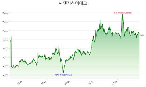 씨앤지하이테크 주가 전망 2021년 3분기 실적 Mononews