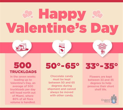 Valentine's Day Facts | England Logistics