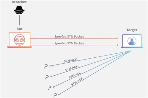 Do you know what is a DDoS Attack? | Learn To Code Together