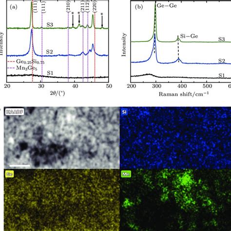 A Gixrd Spectra And B Raman Spectra Of Samples S1 S2 And S3 C