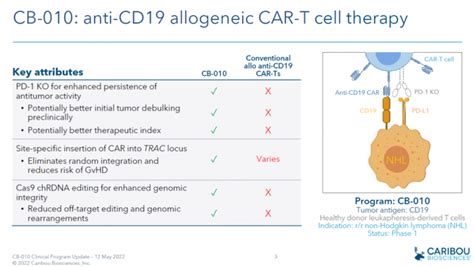 现货型 同种异体CART疗法CB 010和PBCAR0191治疗血液肿瘤客观缓解率达100 全球肿瘤医生网