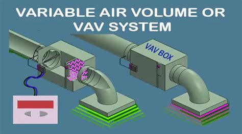 What Is A Variable Air Volume Vav System In Hvac Working Calculation