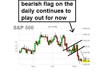 bear flag chart - market shows bear flag chart