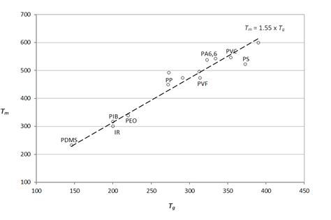 Crystallinity In Polymers