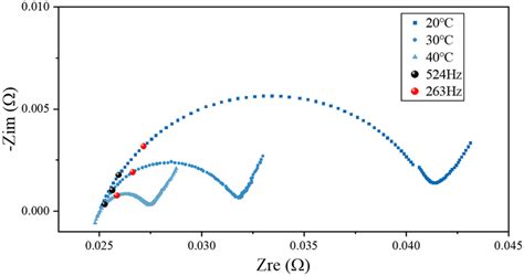 nyquist plots   selected frequency points    hz