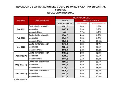 Suba Del Dólar Libre Y Construcción Cuándo Es Más Conveniente Invertir En Proyectos