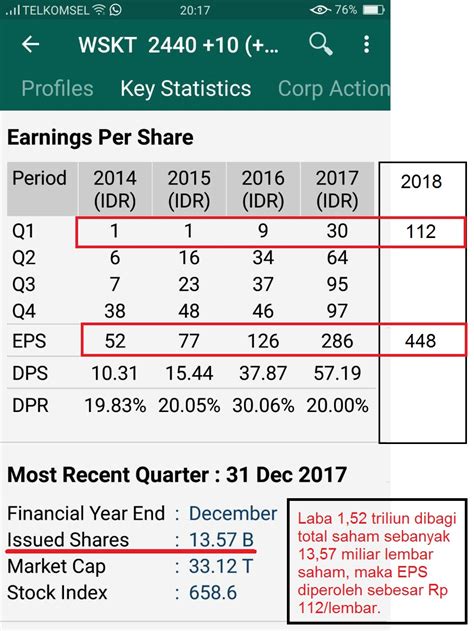 Analisa Saham Wskt April