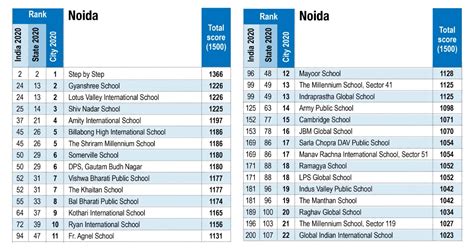 Noida Co-ed Day School City Rankings 2020-21 - EducationWorld